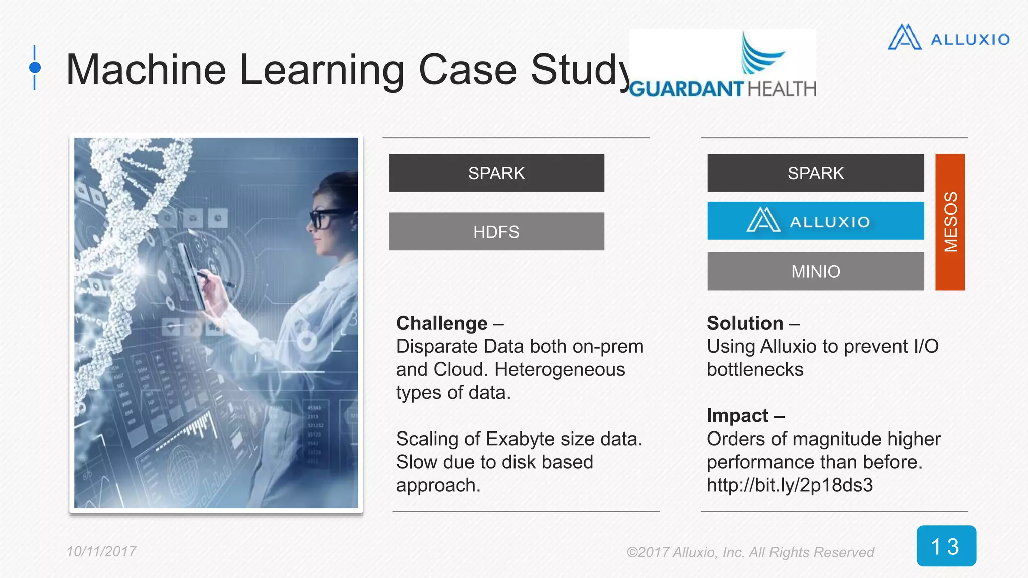 Machine Learning Case Study –
1 310/11/2017 ©2017 Alluxio, Inc. All Rights Reserved
Challenge –
Disparate Data both on-prem
and Cloud. Heterogeneous
types of data.
Scaling of Exabyte size data.
Slow due to disk based
approach.
SPARK
HDFS
SPARK
MINIO
Solution –
Using Alluxio to prevent I/O
bottlenecks
Impact –
Orders of magnitude higher
performance than before.
http://bit.ly/2p18ds3
MESOS
 