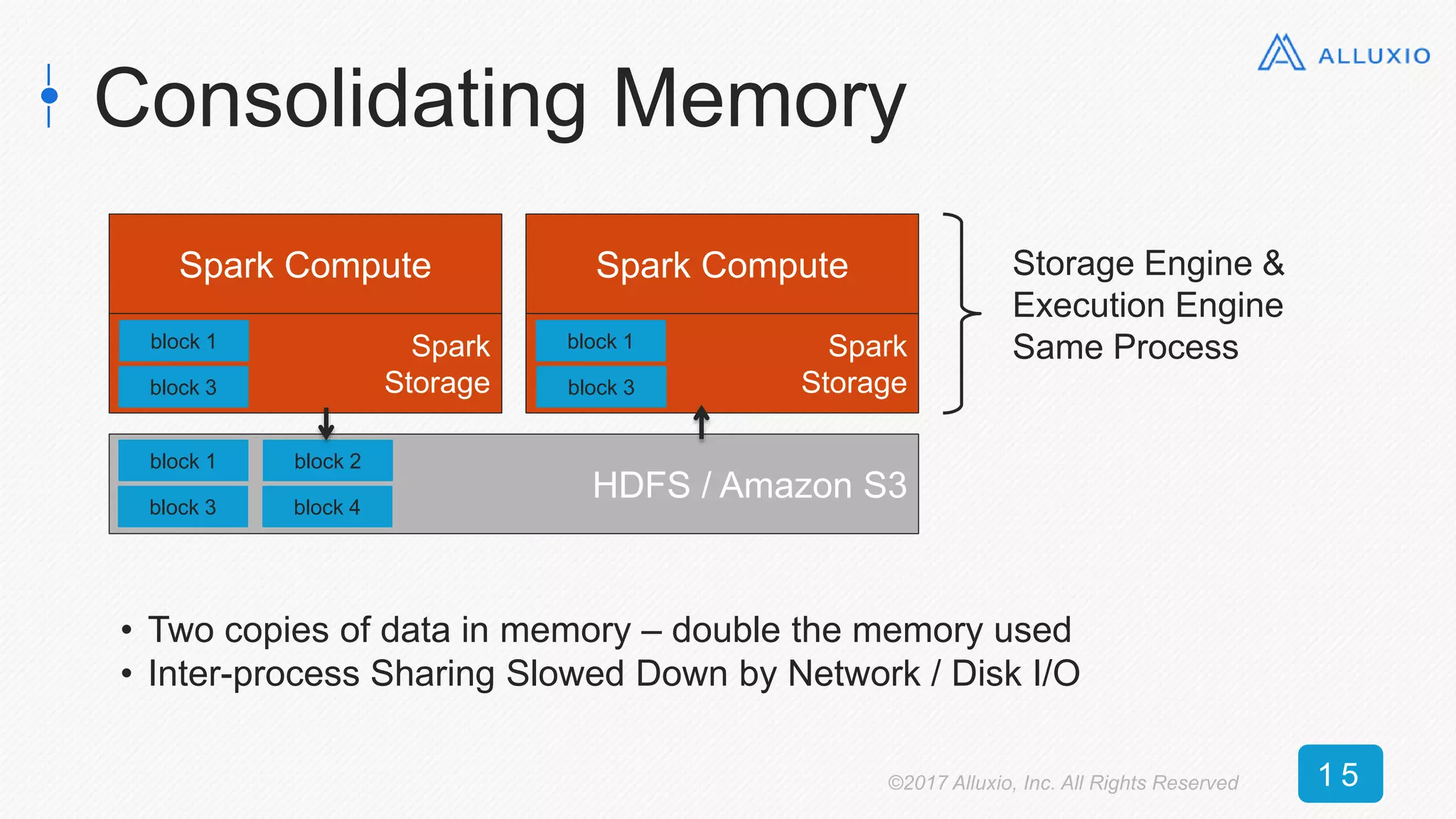 Consolidating Memory
Storage Engine &
Execution Engine
Same Process
• Two copies of data in memory – double the memory used
• Inter-process Sharing Slowed Down by Network / Disk I/O
Spark Compute
Spark
Storage
block 1
block 3
HDFS / Amazon S3
block 1
block 3
block 2
block 4
Spark Compute
Spark
Storage
block 1
block 3
©2017 Alluxio, Inc. All Rights Reserved 1 5
 