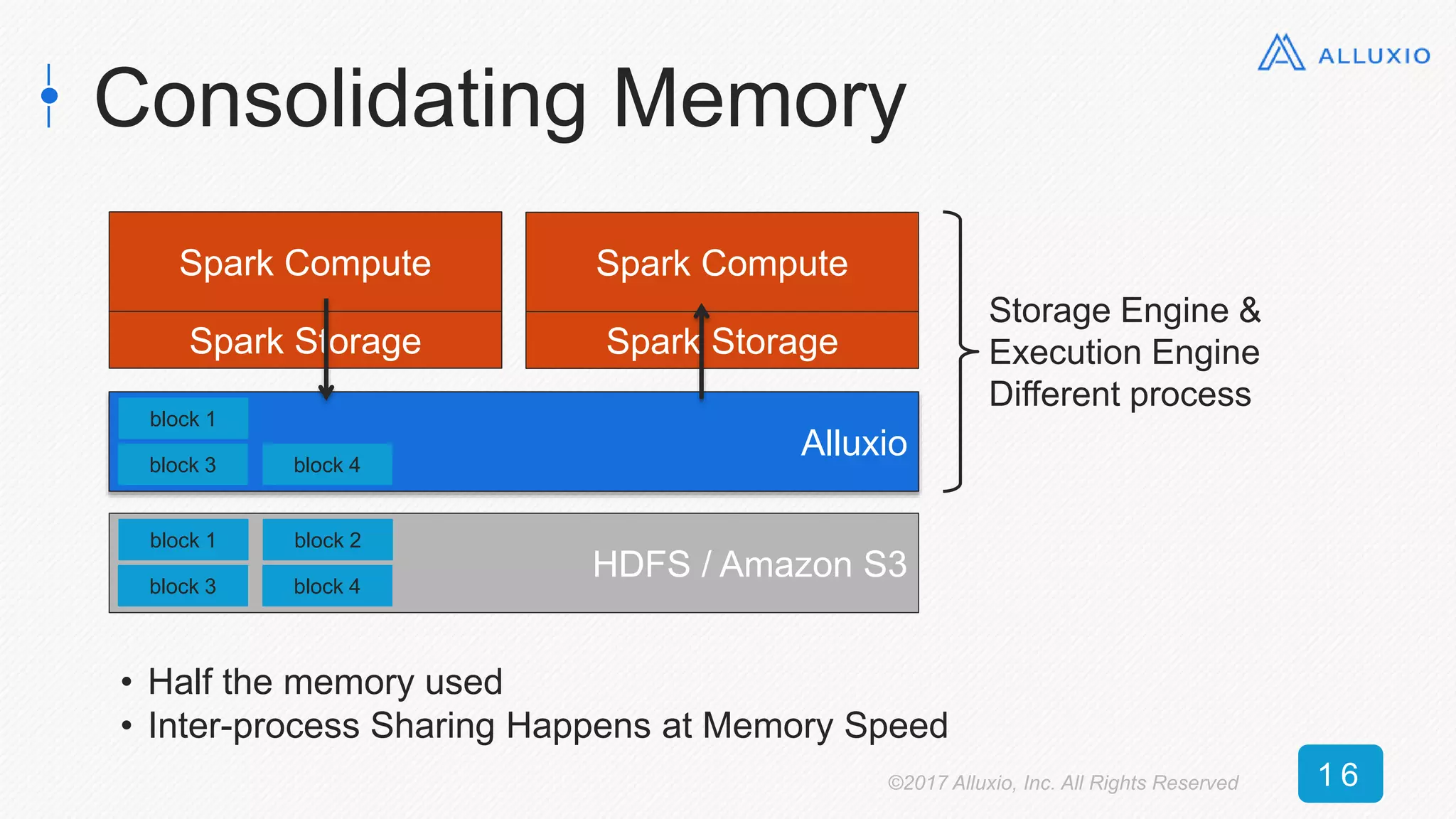 Consolidating Memory
Storage Engine &
Execution Engine
Different process
• Half the memory used
• Inter-process Sharing Happens at Memory Speed
Spark Compute
Spark Storage
HDFS / Amazon S3
block 1
block 3
block 2
block 4
HDFS
disk
block 1
block 3
block 2
block 4
Alluxio
block 1
block 3 block 4
Spark Compute
Spark Storage
©2017 Alluxio, Inc. All Rights Reserved 1 6
 