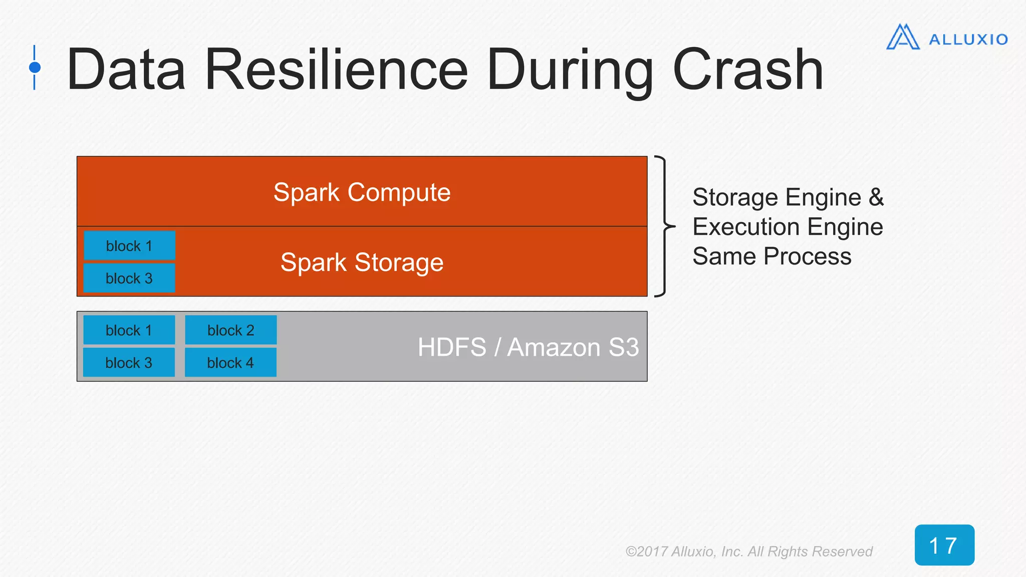 Data Resilience During Crash
Spark Compute
Spark Storage
block 1
block 3
HDFS / Amazon S3
block 1
block 3
block 2
block 4
Storage Engine &
Execution Engine
Same Process
©2017 Alluxio, Inc. All Rights Reserved 1 7
 