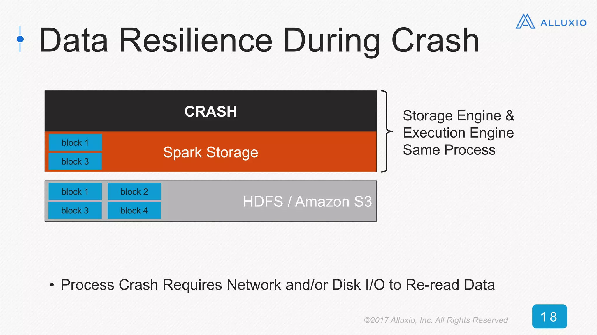 Data Resilience During Crash
CRASH
Spark Storage
block 1
block 3
HDFS / Amazon S3
block 1
block 3
block 2
block 4
• Process Crash Requires Network and/or Disk I/O to Re-read Data
Storage Engine &
Execution Engine
Same Process
©2017 Alluxio, Inc. All Rights Reserved 1 8
 