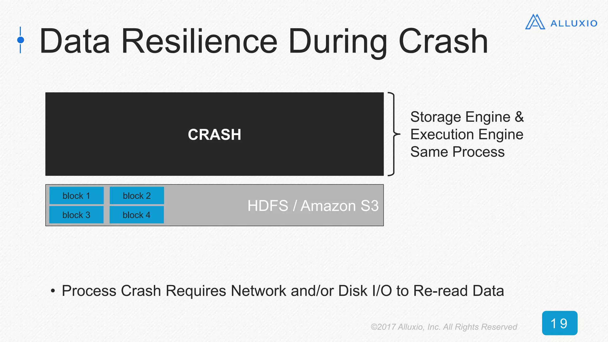 Data Resilience During Crash
CRASH
HDFS / Amazon S3
block 1
block 3
block 2
block 4
Storage Engine &
Execution Engine
Same Process
• Process Crash Requires Network and/or Disk I/O to Re-read Data
©2017 Alluxio, Inc. All Rights Reserved 1 9
 