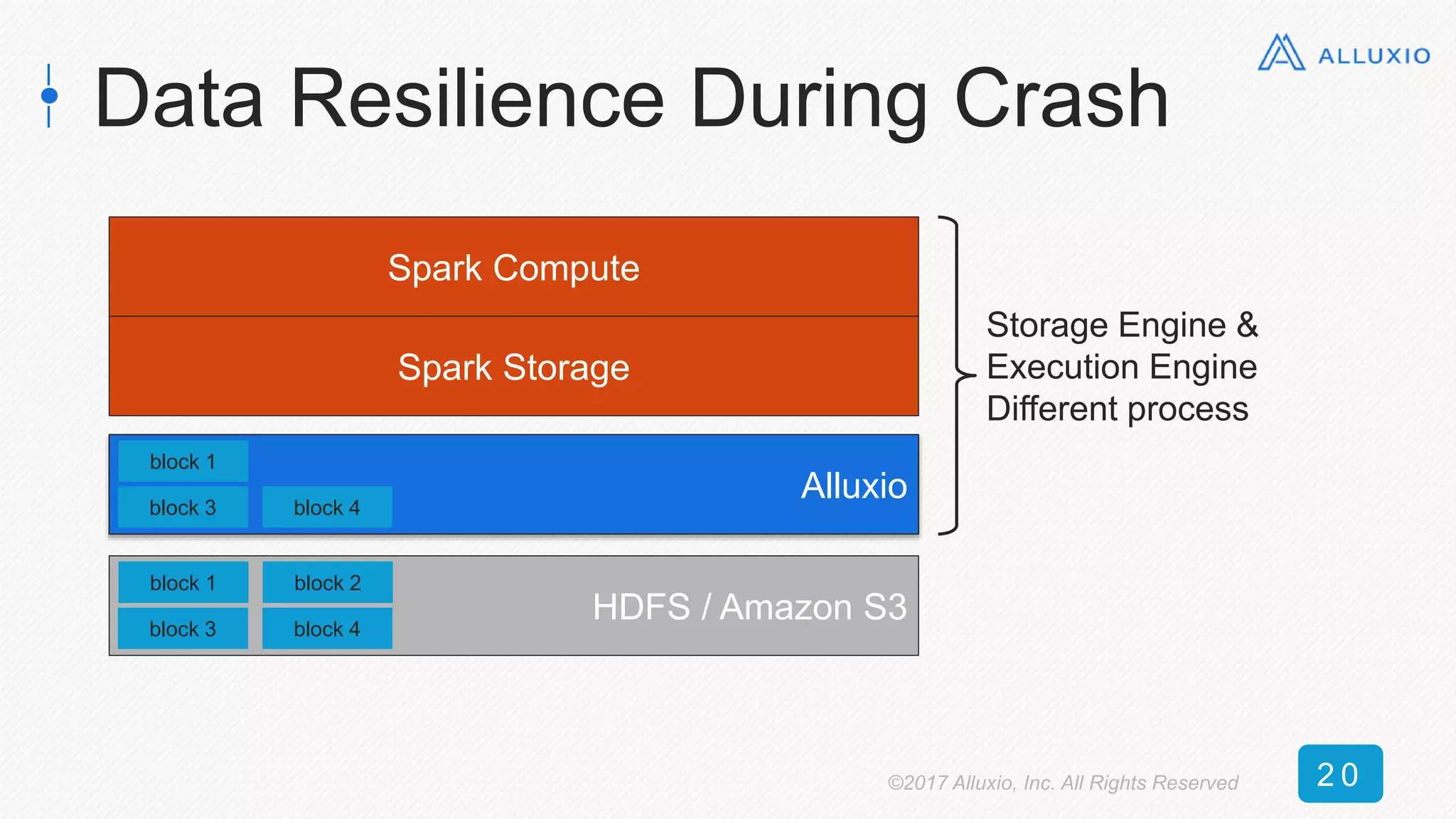 Data Resilience During Crash
Spark Compute
Spark Storage
HDFS / Amazon S3
block 1
block 3
block 2
block 4
HDFS
disk
block 1
block 3
block 2
block 4
Alluxio
block 1
block 3 block 4
Storage Engine &
Execution Engine
Different process
©2017 Alluxio, Inc. All Rights Reserved 2 0
 