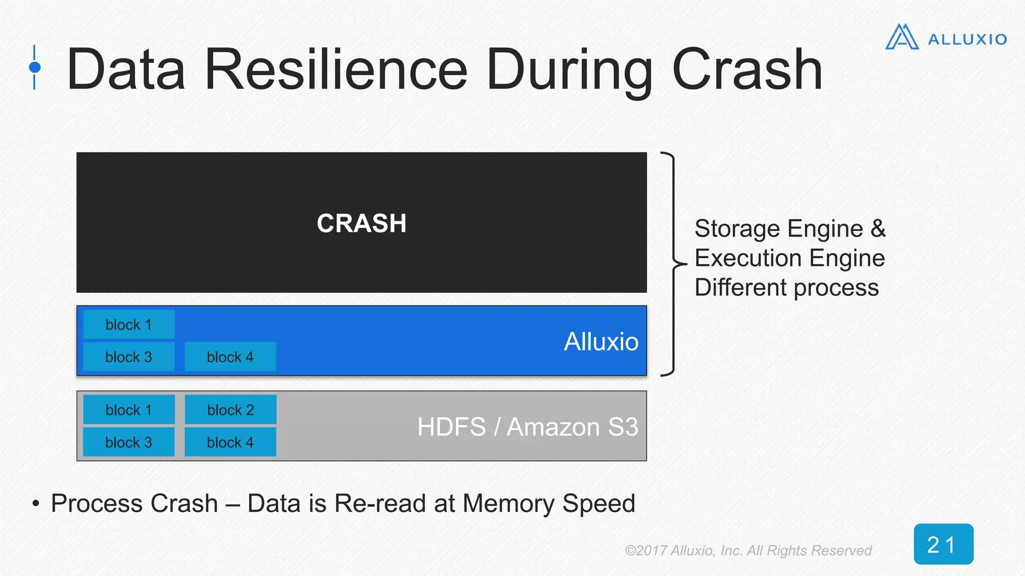 Data Resilience During Crash
• Process Crash – Data is Re-read at Memory Speed
HDFS / Amazon S3
block 1
block 3
block 2
block 4
HDFS
disk
block 1
block 3
block 2
block 4
Alluxio
block 1
block 3 block 4
CRASH Storage Engine &
Execution Engine
Different process
©2017 Alluxio, Inc. All Rights Reserved 2 1
 