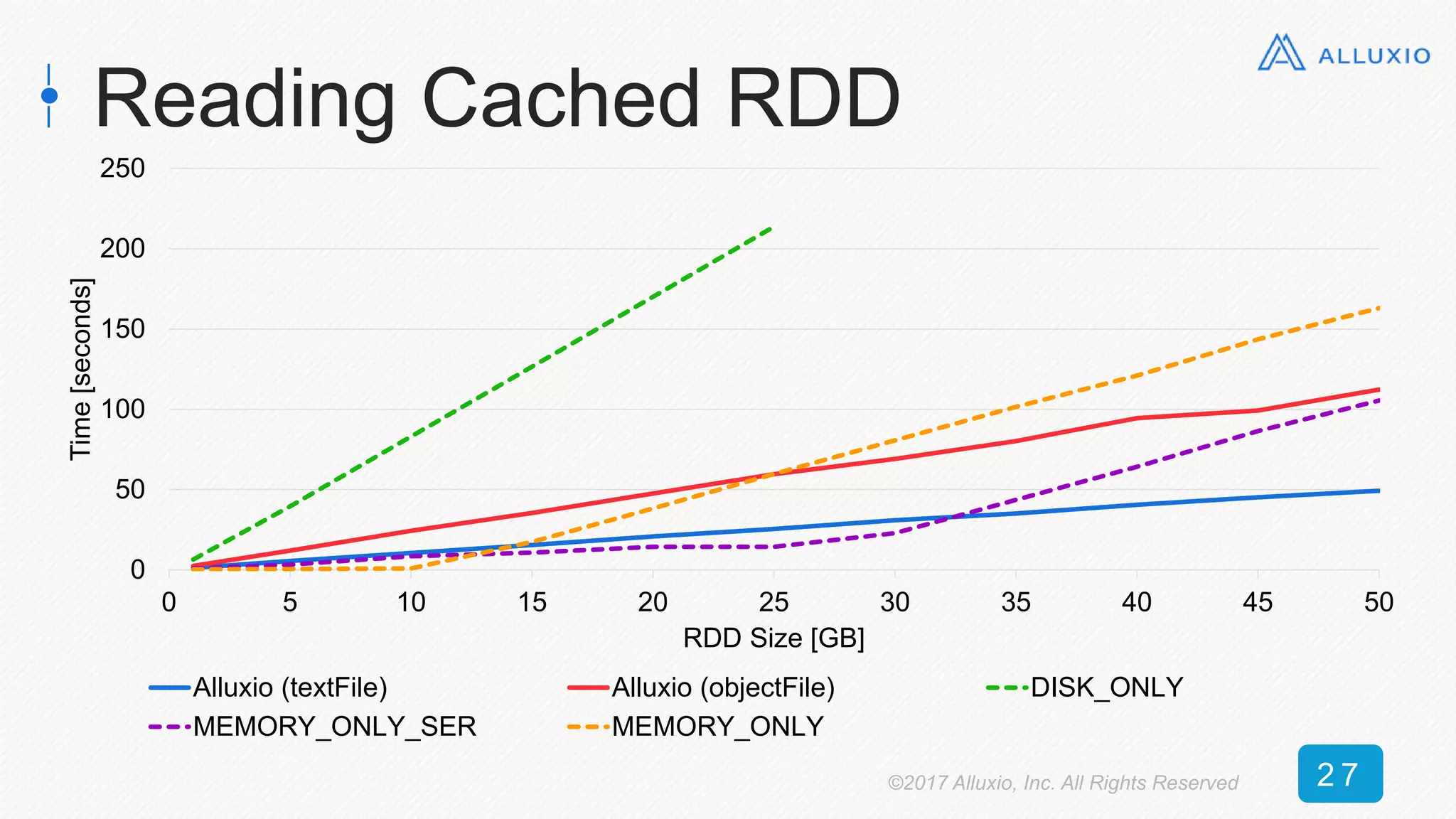 0
50
100
150
200
250
0 5 10 15 20 25 30 35 40 45 50
Time[seconds]
RDD Size [GB]
Alluxio (textFile) Alluxio (objectFile) DISK_ONLY
MEMORY_ONLY_SER MEMORY_ONLY
Reading Cached RDD
©2017 Alluxio, Inc. All Rights Reserved 2 7
 