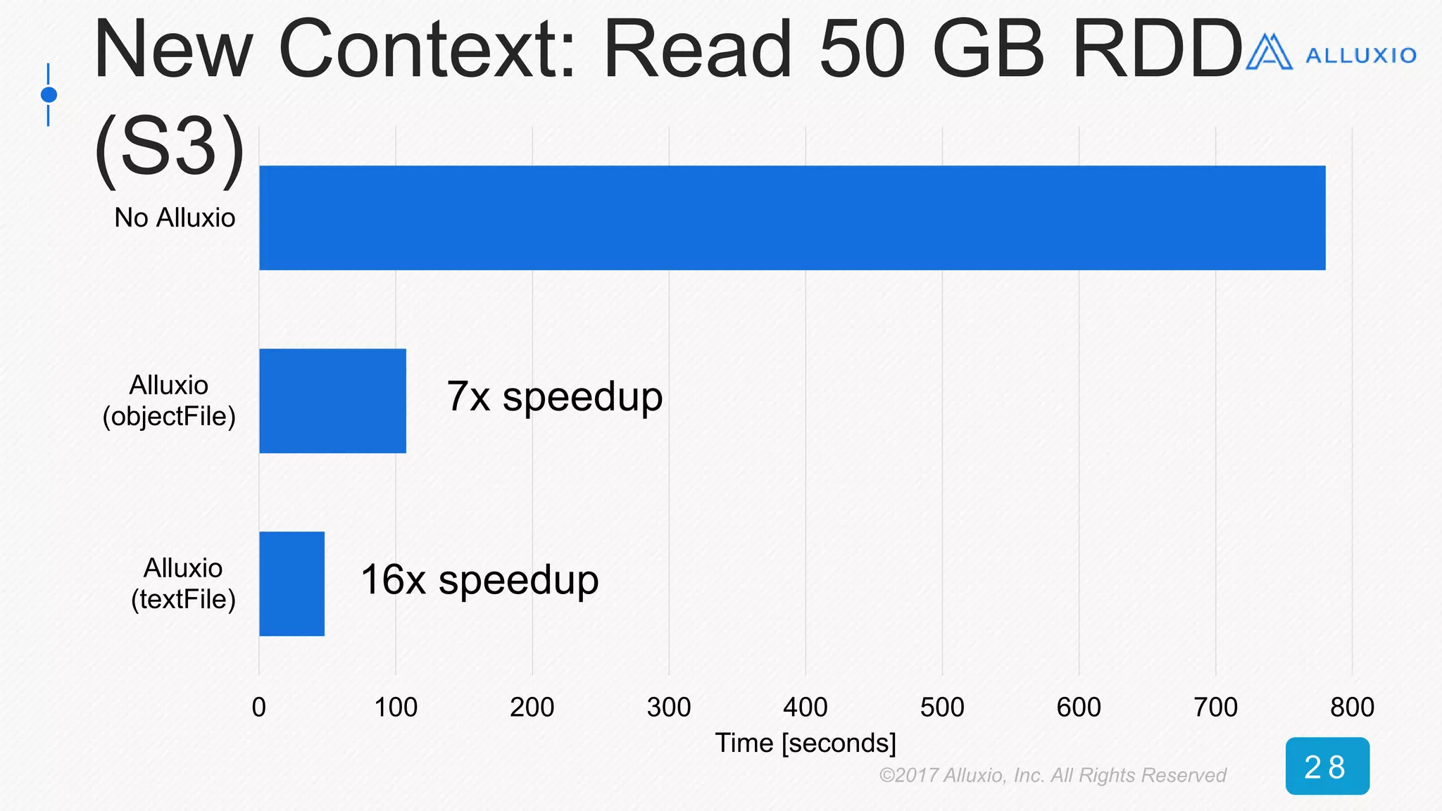 0 100 200 300 400 500 600 700 800
Alluxio
(textFile)
Alluxio
(objectFile)
No Alluxio
Time [seconds]
7x speedup
16x speedup
New Context: Read 50 GB RDD
(S3)
©2017 Alluxio, Inc. All Rights Reserved 2 8
 