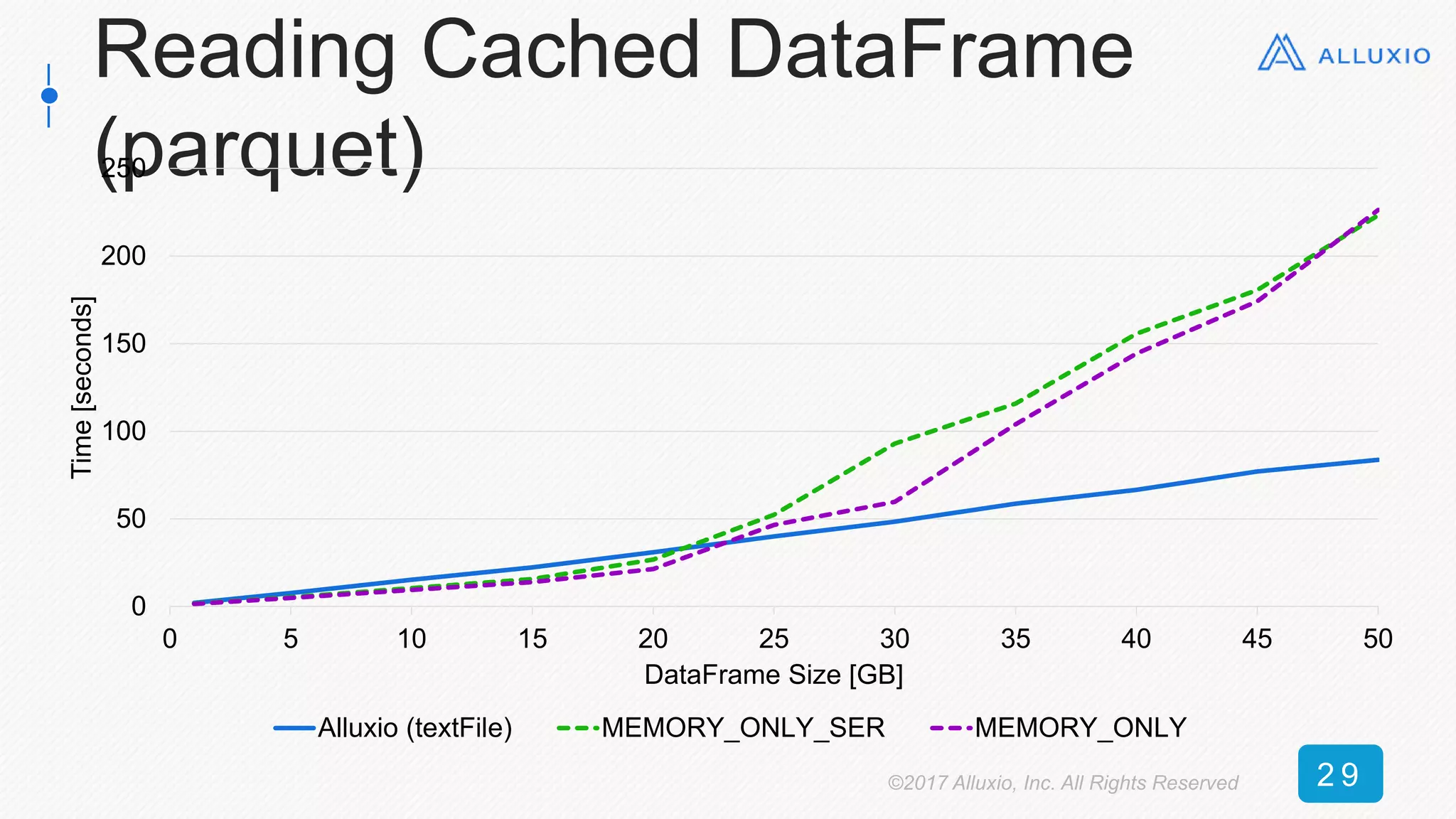 Reading Cached DataFrame
(parquet)
0
50
100
150
200
250
0 5 10 15 20 25 30 35 40 45 50
Time[seconds]
DataFrame Size [GB]
Alluxio (textFile) MEMORY_ONLY_SER MEMORY_ONLY
©2017 Alluxio, Inc. All Rights Reserved 2 9
 