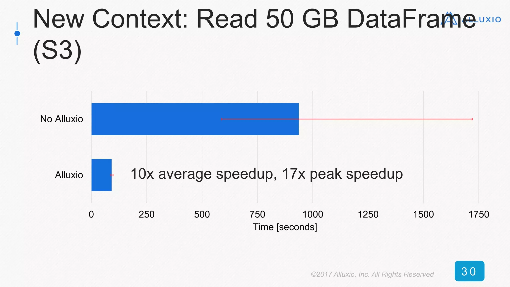 New Context: Read 50 GB DataFrame
(S3)
0 250 500 750 1000 1250 1500 1750
Alluxio
No Alluxio
Time [seconds]
10x average speedup, 17x peak speedup
©2017 Alluxio, Inc. All Rights Reserved 3 0
 