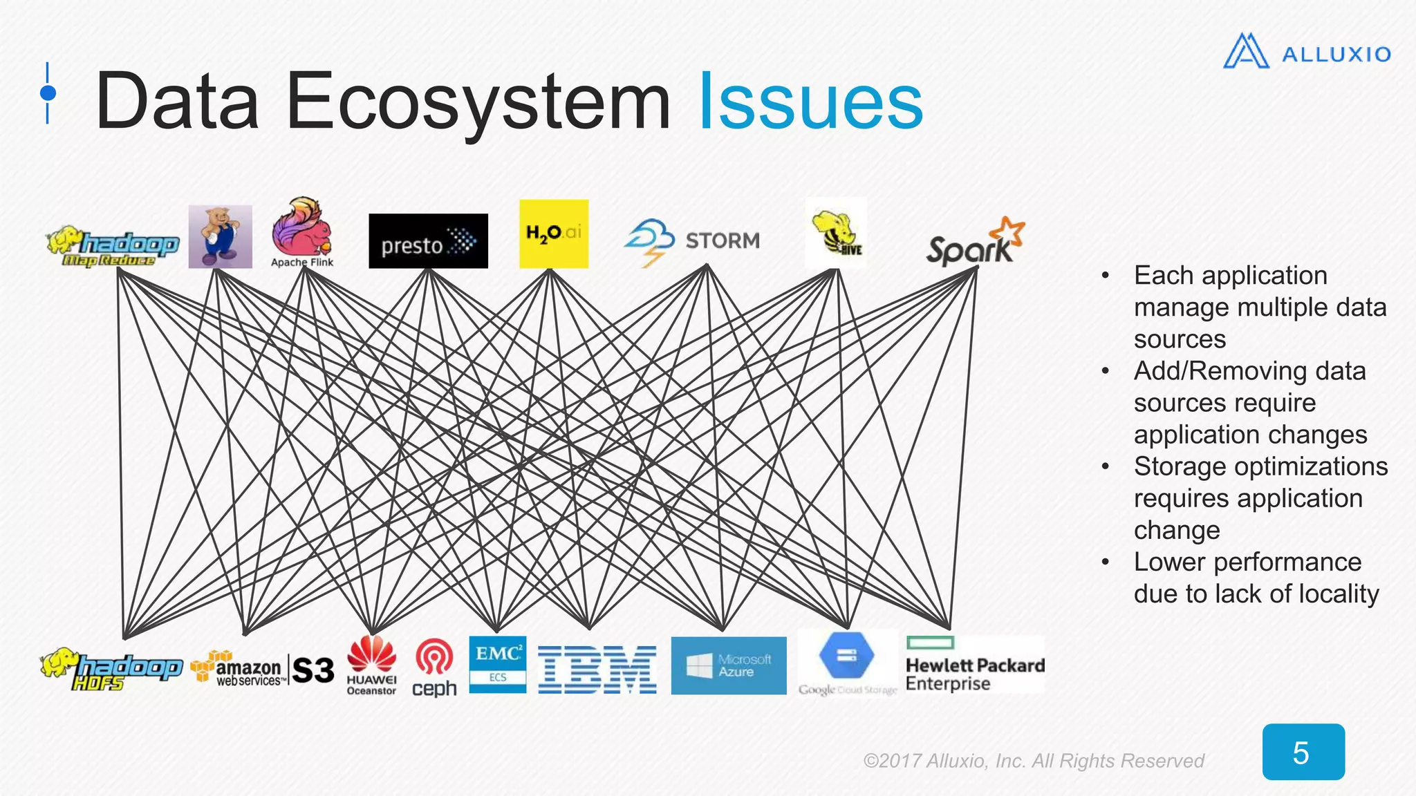Data Ecosystem Issues
• Each application
manage multiple data
sources
• Add/Removing data
sources require
application changes
• Storage optimizations
requires application
change
• Lower performance
due to lack of locality
©2017 Alluxio, Inc. All Rights Reserved 5
 