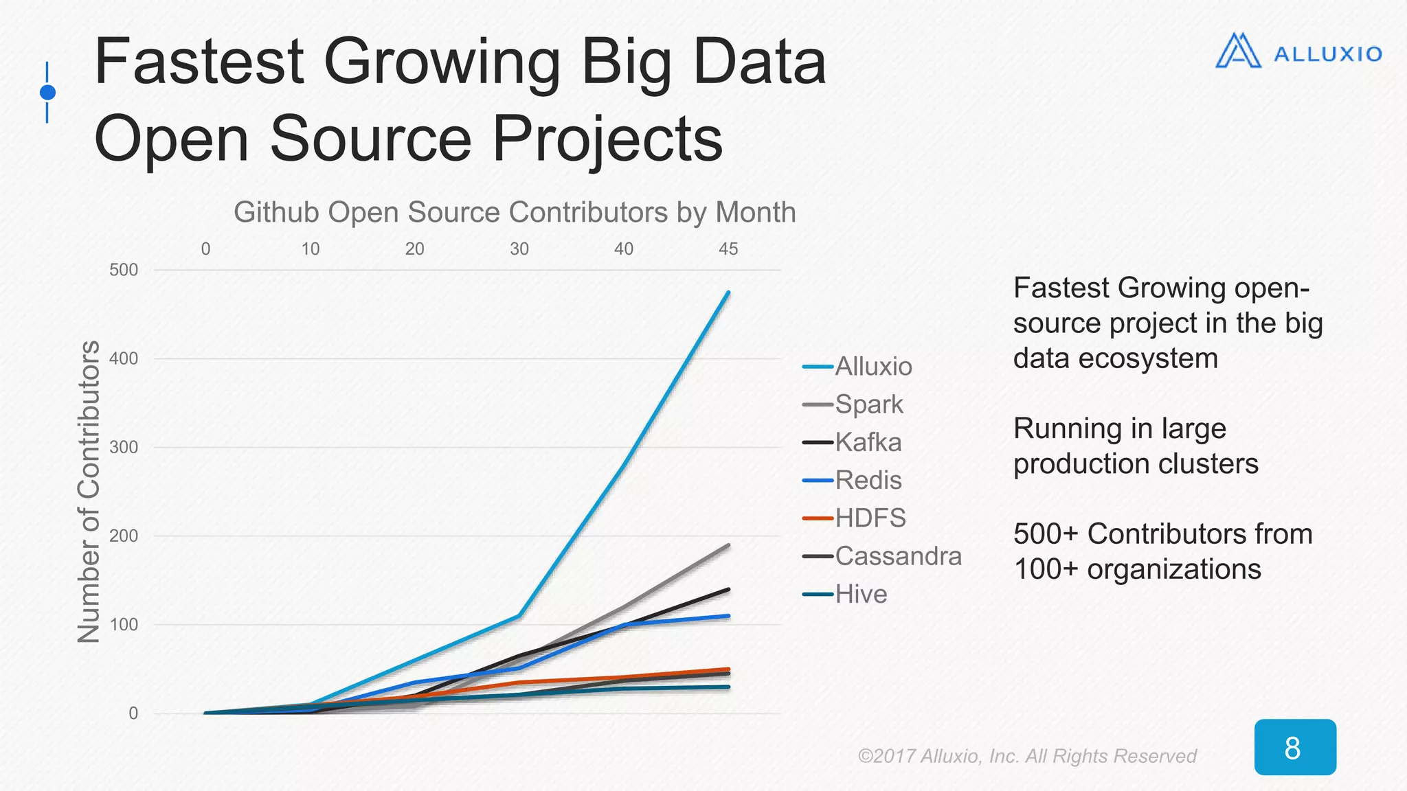 Fastest Growing Big Data
Open Source Projects
Fastest Growing open-
source project in the big
data ecosystem
Running in large
production clusters
500+ Contributors from
100+ organizations
0
100
200
300
400
500
0 10 20 30 40 45
NumberofContributors
Github Open Source Contributors by Month
Alluxio
Spark
Kafka
Redis
HDFS
Cassandra
Hive
©2017 Alluxio, Inc. All Rights Reserved 8
 