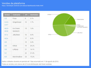 Versões da plataforma
https://developer.android.com/about/dashboards/index.html
 
