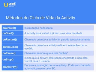 Métodos do Ciclo de Vida da Activity
onCreate() Inicialização necessária
onStart() A activity está visível e já tem uma view recebida
onRestart() Chamado quando a activity foi parada temporariamente
onResume()
Chamado quando a activity está em interação com o
usuário
onPause() Chamado sempre que a tela “fechar”
onStop()
Indica que a activity está sendo encerrada e não está
visível para o usuário
onDestroy()
Encerra a execução de uma activity. Pode ser chamada
automaticamente pelo SO.
 