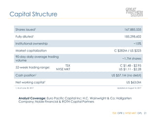 TSX: GPR | NYSE MKT: GPL 21
Shares issued1 167,885,535
Fully diluted1 185,298,602
Institutional ownership ~15%
Market capitalization C $282M / US $223
90-day daily average trading
volume
~1.7M shares
52-week trading range:
TSX
NYSE MKT
C $1.48 - $2.95
US $1.11 - $2.28
Cash position1 US $57.1M (no debt)
Net working capital1 US $63.0M
1. As at June 30, 2017
Capital Structure
Updated on August 16, 2017
Analyst Coverage: Euro Pacific Capital Inc; H.C. Wainwright & Co; Hallgarten
Company; Noble Financial & ROTH Capital Partners
 