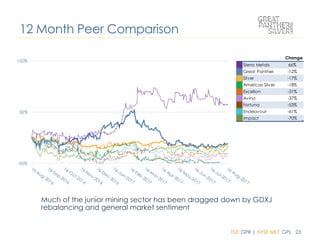 TSX: GPR | NYSE MKT: GPL 23
12 Month Peer Comparison
-50%
50%
150%
Change
Sierra Metals 66%
Great Panther -12%
Silver -17%
Americas Silver -18%
Excellon -31%
Avino -37%
Fortuna -53%
Endeavour -61%
Impact -70%
Much of the junior mining sector has been dragged down by GDXJ
rebalancing and general market sentiment
 