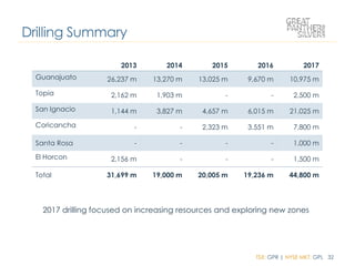 TSX: GPR | NYSE MKT: GPL 32
2013 2014 2015 2016 2017
Guanajuato 26,237 m 13,270 m 13,025 m 9,670 m 10,975 m
Topia 2,162 m 1,903 m - - 2,500 m
San Ignacio 1,144 m 3,827 m 4,657 m 6,015 m 21,025 m
Coricancha - - 2,323 m 3,551 m 7,800 m
Santa Rosa - - - - 1,000 m
El Horcon 2,156 m - - - 1,500 m
Total 31,699 m 19,000 m 20,005 m 19,236 m 44,800 m
2017 drilling focused on increasing resources and exploring new zones
Drilling Summary
 