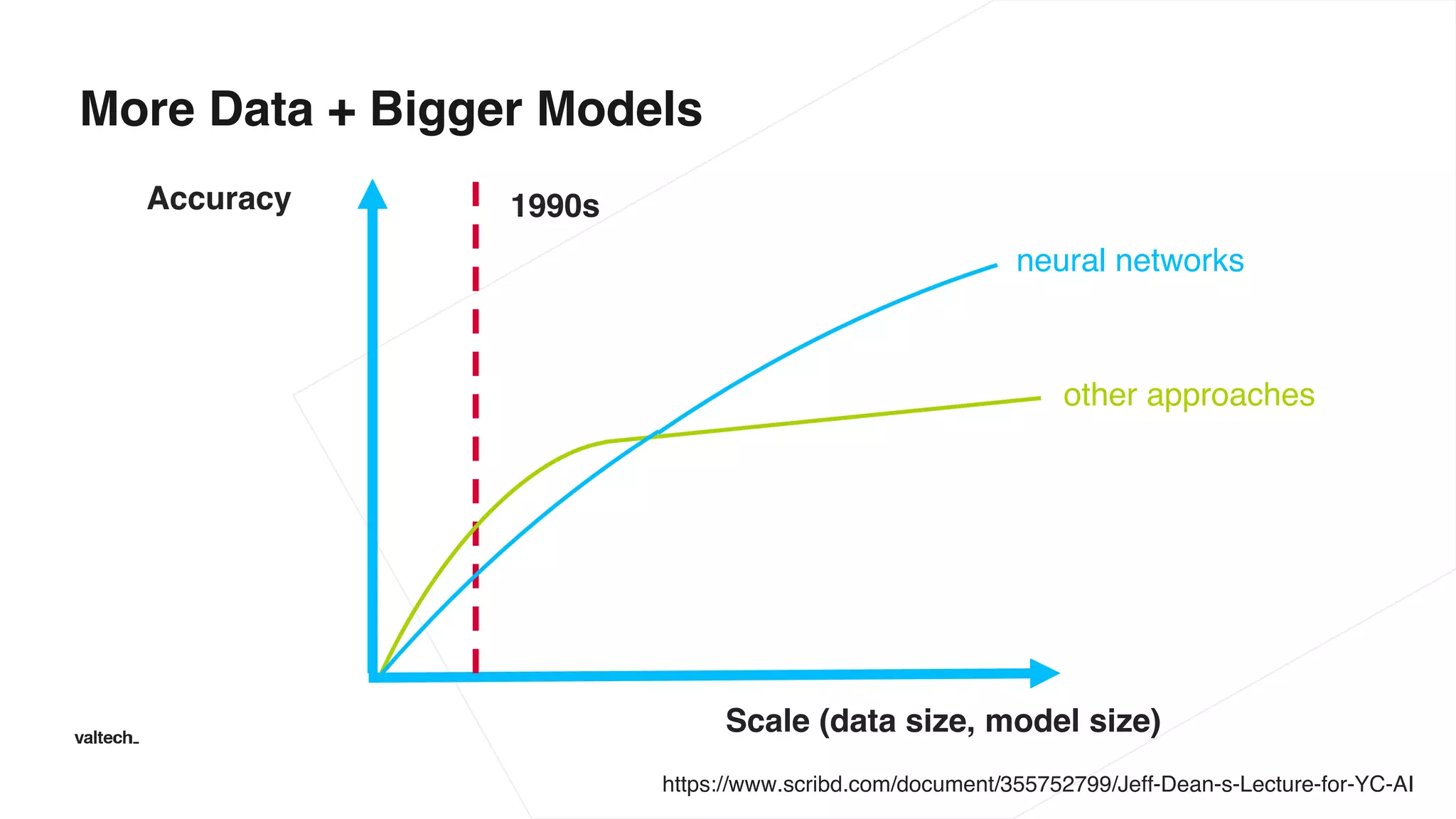 More Data + Bigger Models
Accuracy
Scale (data size, model size)
other approaches
neural networks
1990s
https://www.scribd.com/document/355752799/Jeff-Dean-s-Lecture-for-YC-AI
 