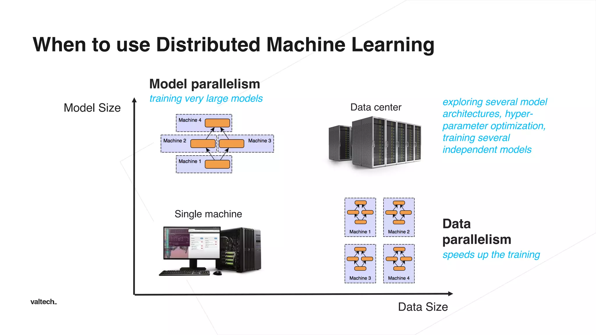 When to use Distributed Machine Learning
Data Size
Model Size
Model parallelism
Single machine
Data center
Data
parallelism
training very large models exploring several model
architectures, hyper-
parameter optimization,
training several
independent models
speeds up the training
 