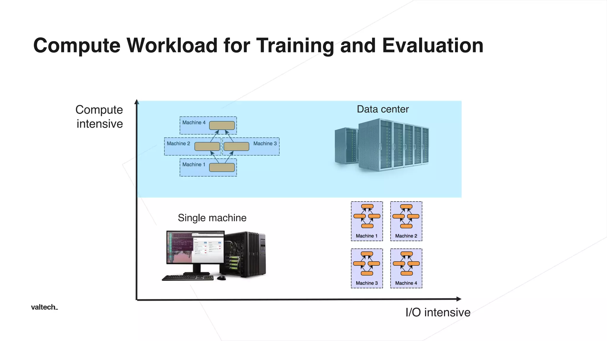Compute Workload for Training and Evaluation
I/O intensive
Compute
intensive
Single machine
Data center
 