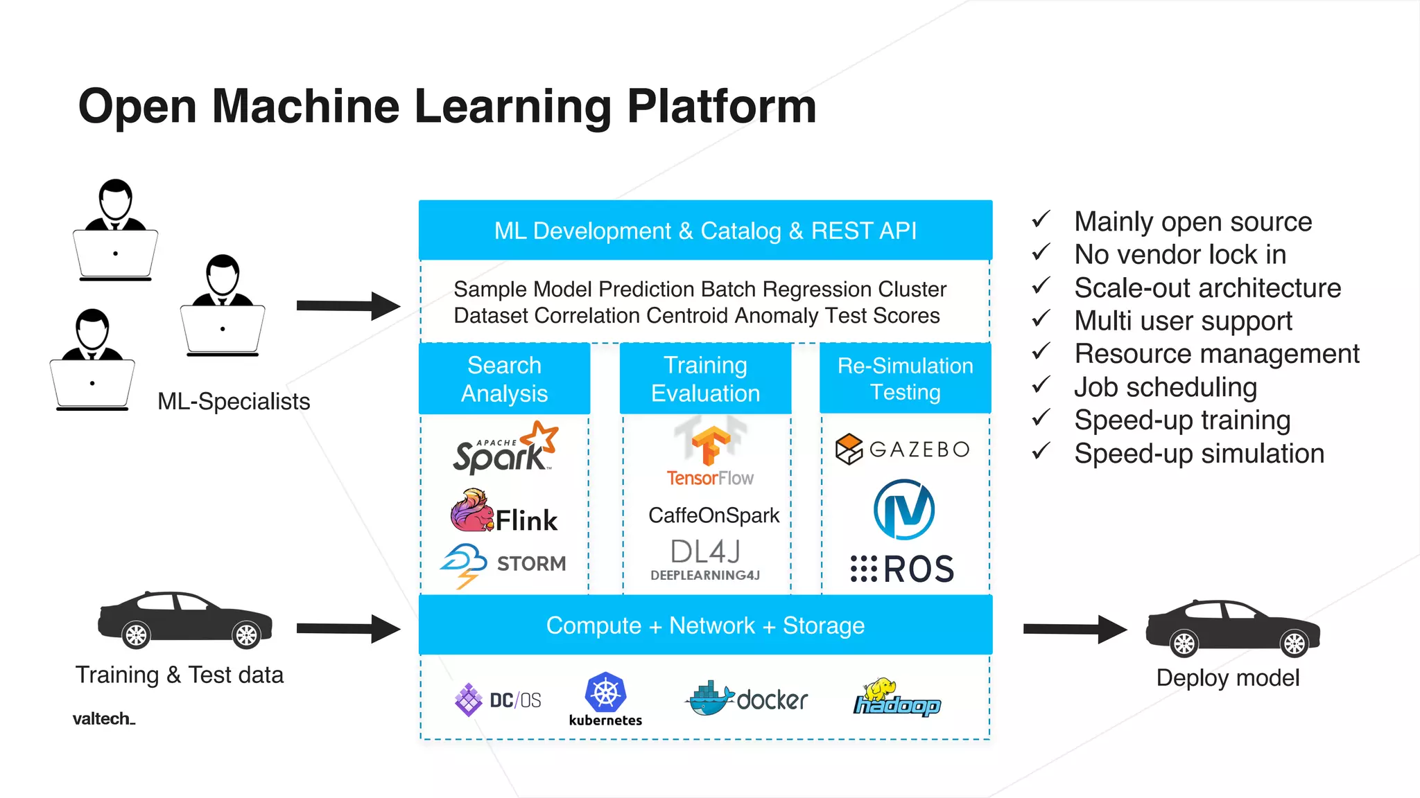 Open Machine Learning Platform
Training & Test data
Compute + Network + Storage
Deploy model
ML Development & Catalog & REST API
ML-Specialists
Search
Analysis
Training
Evaluation
Re-Simulation
Testing
CaffeOnSpark
Sample Model Prediction Batch Regression Cluster
Dataset Correlation Centroid Anomaly Test Scores
ü Mainly open source
ü No vendor lock in
ü Scale-out architecture
ü Multi user support
ü Resource management
ü Job scheduling
ü Speed-up training
ü Speed-up simulation
 