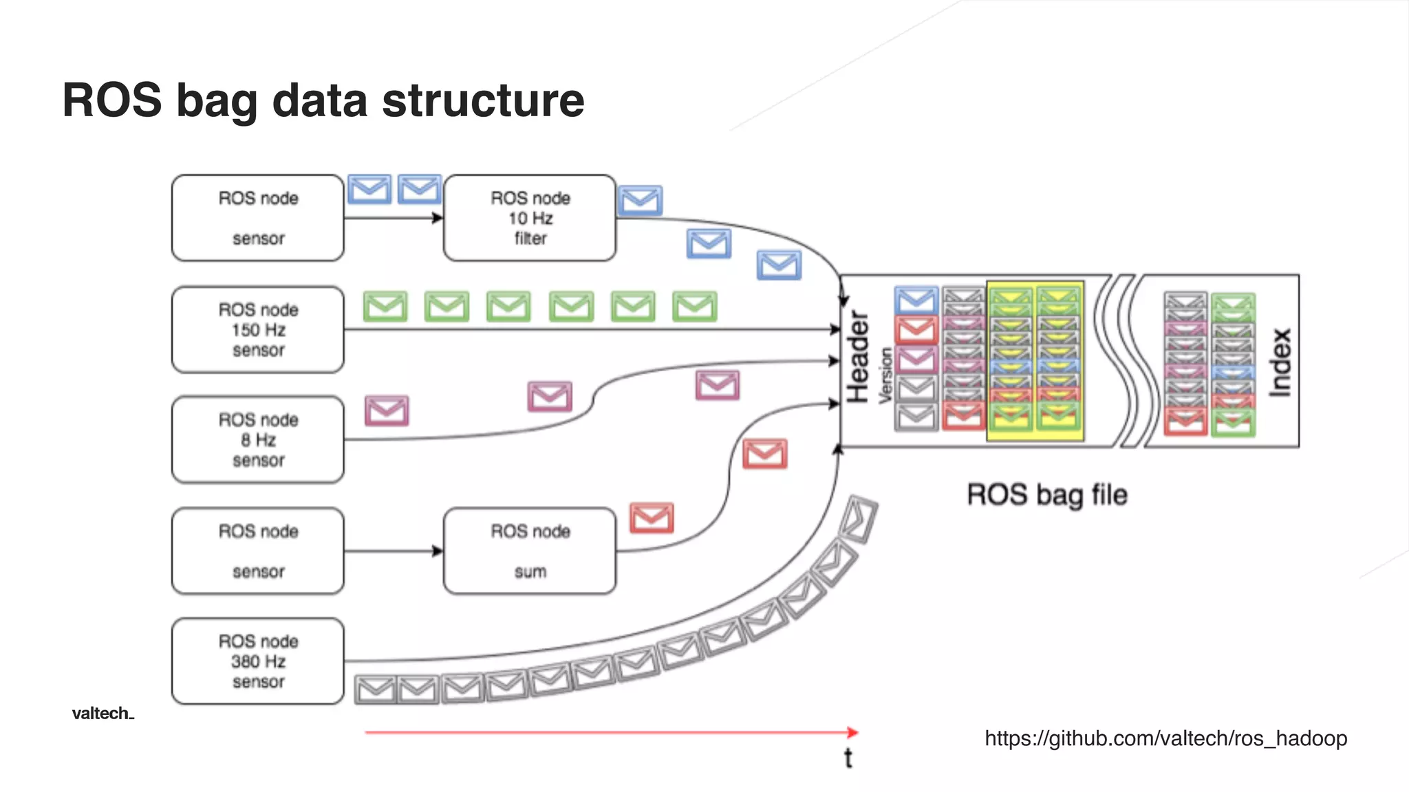 ROS bag data structure
https://github.com/valtech/ros_hadoop
 