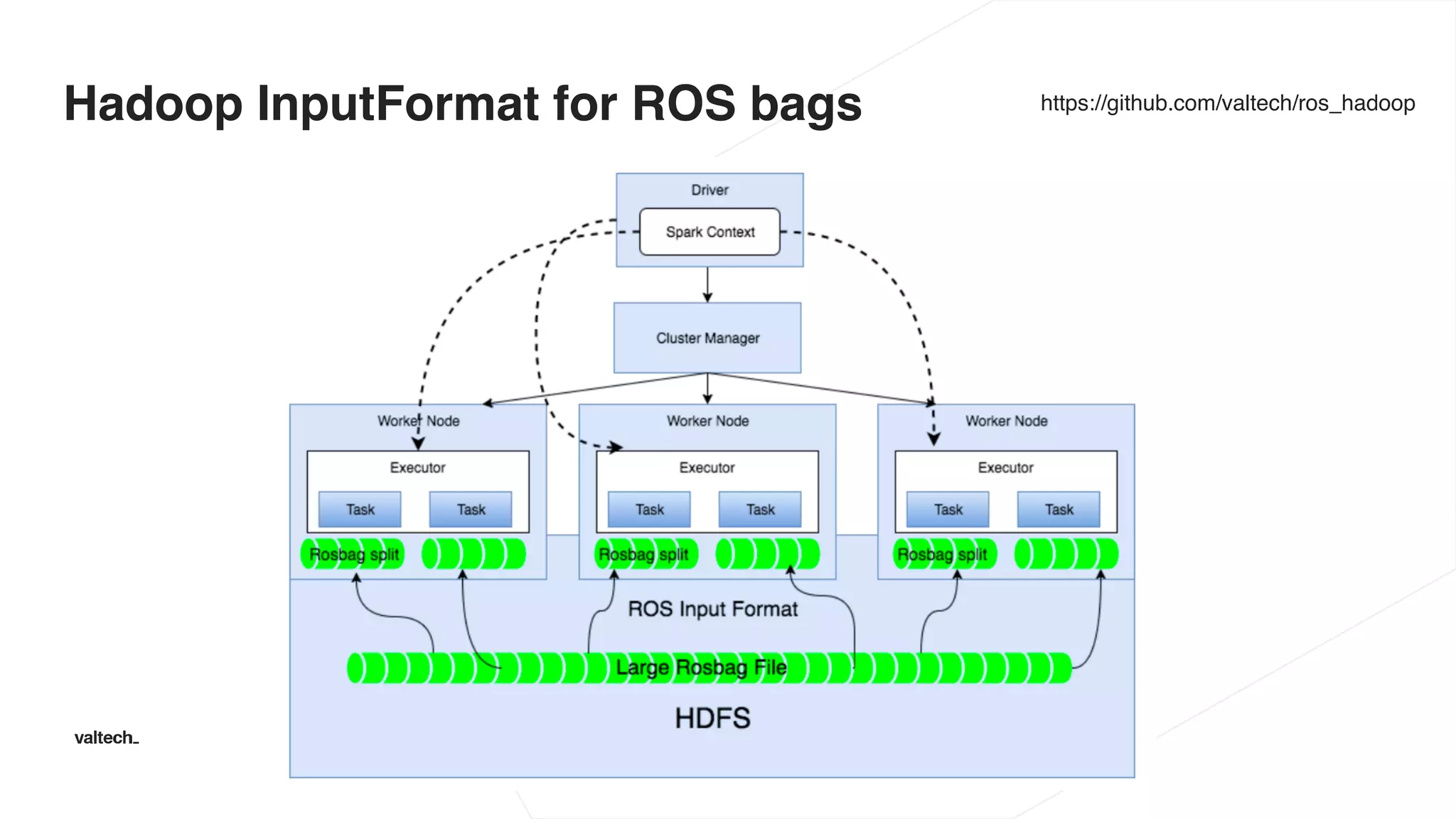 Hadoop InputFormat for ROS bags https://github.com/valtech/ros_hadoop
 