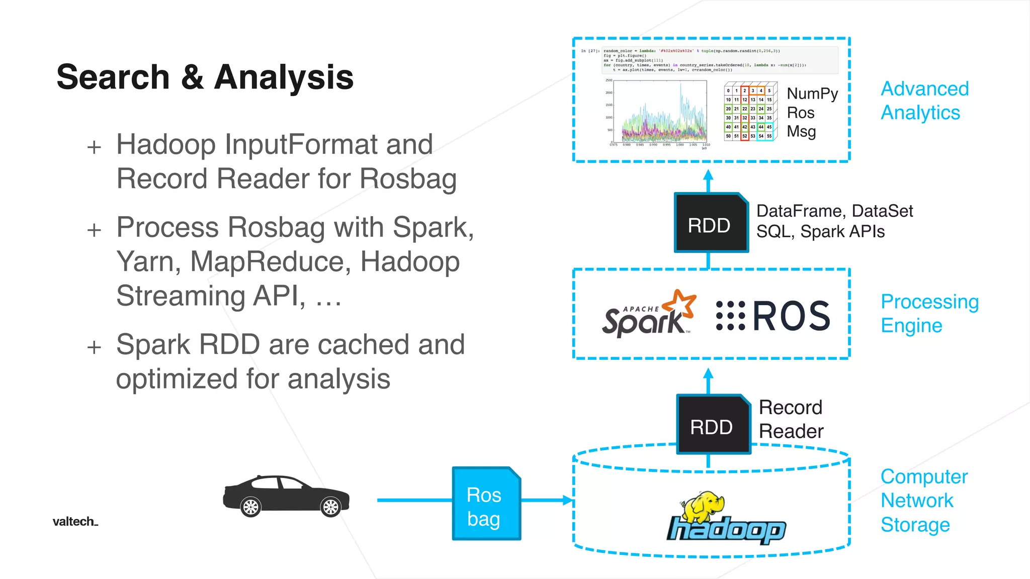 Search & Analysis
+ Hadoop InputFormat and
Record Reader for Rosbag
+ Process Rosbag with Spark,
Yarn, MapReduce, Hadoop
Streaming API, …
+ Spark RDD are cached and
optimized for analysis
Ros
bag
Processing
Engine
Computer
Network
Storage
Advanced
Analytics
RDD
Record
Reader
RDD
DataFrame, DataSet
SQL, Spark APIs
NumPy
Ros
Msg
 