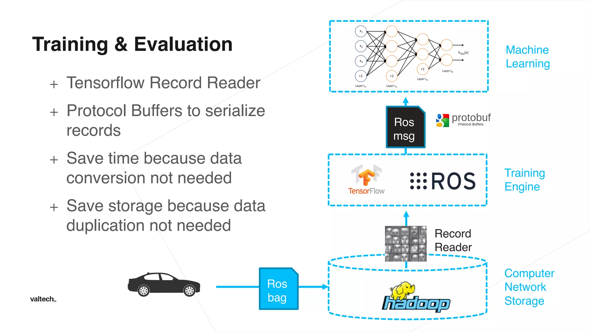 Training & Evaluation
+ Tensorflow Record Reader
+ Protocol Buffers to serialize
records
+ Save time because data
conversion not needed
+ Save storage because data
duplication not needed
Training
Engine
Machine
Learning
Ros
bag
Computer
Network
Storage
Record
Reader
Ros
msg
 