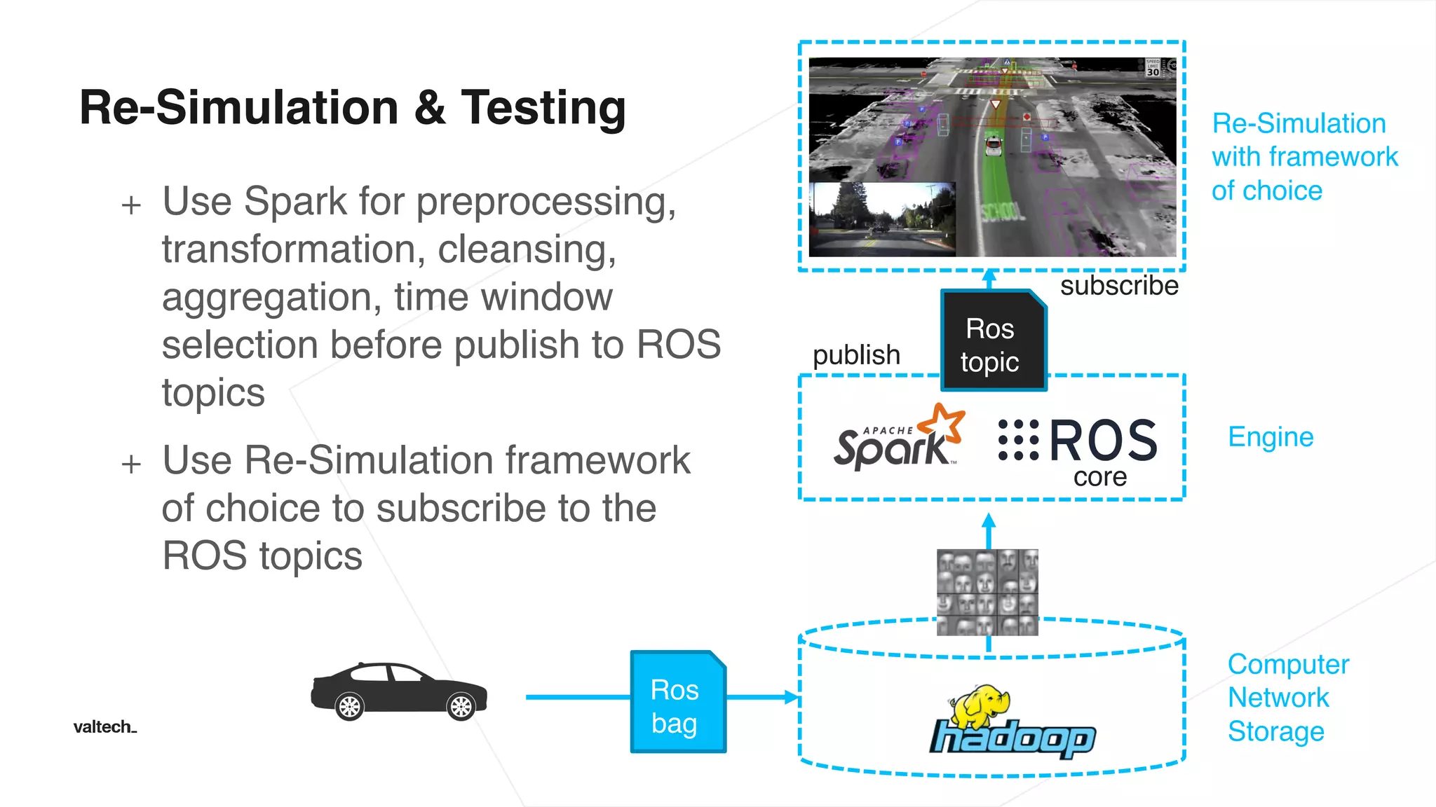 Re-Simulation & Testing
+ Use Spark for preprocessing,
transformation, cleansing,
aggregation, time window
selection before publish to ROS
topics
+ Use Re-Simulation framework
of choice to subscribe to the
ROS topics
Engine
Re-Simulation
with framework
of choice
Computer
Network
Storage
Ros
bag
Ros
topic
core
subscribe
publish
 