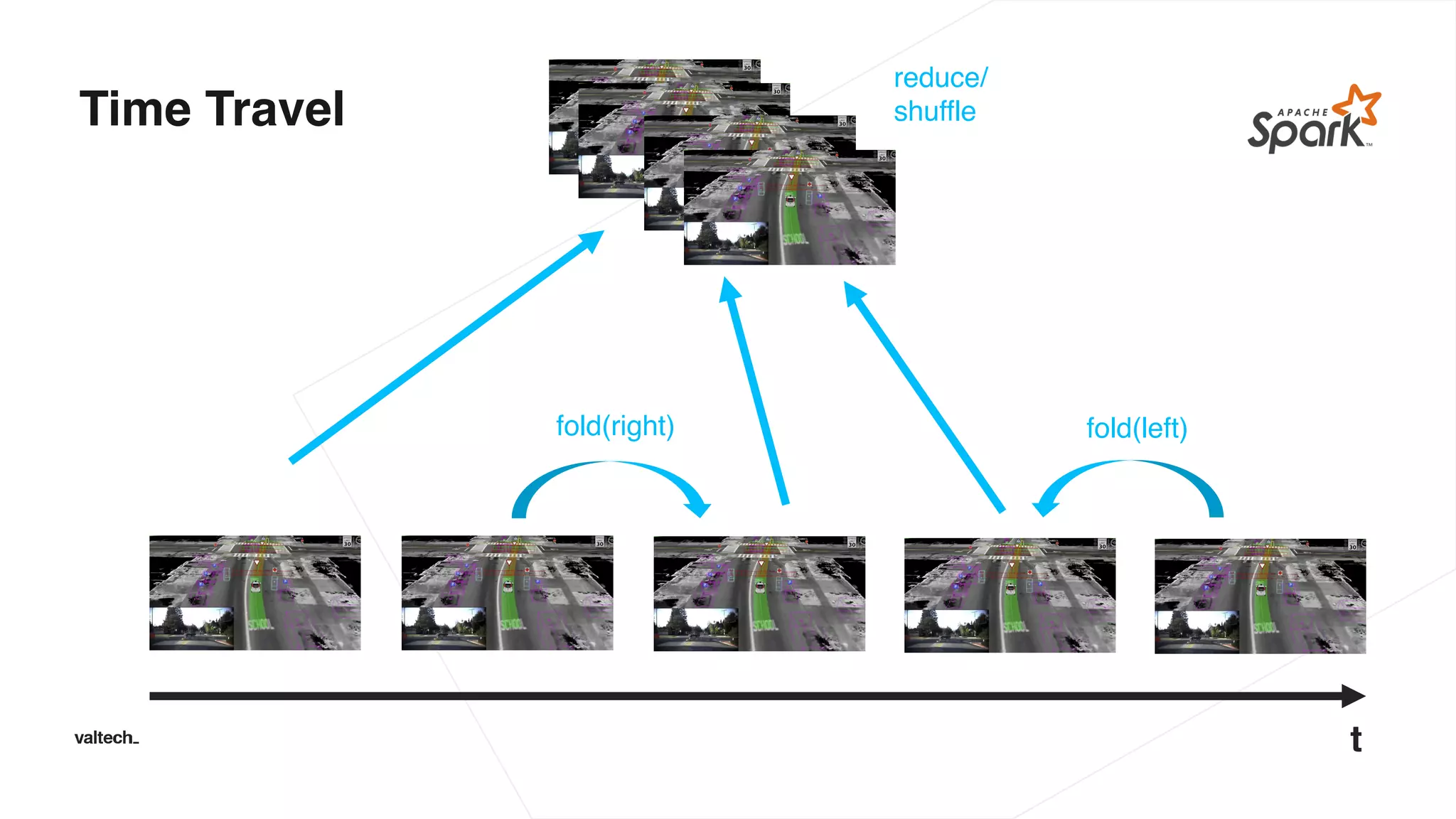 Time Travel
fold(left)
t
fold(right)
reduce/
shuffle
 