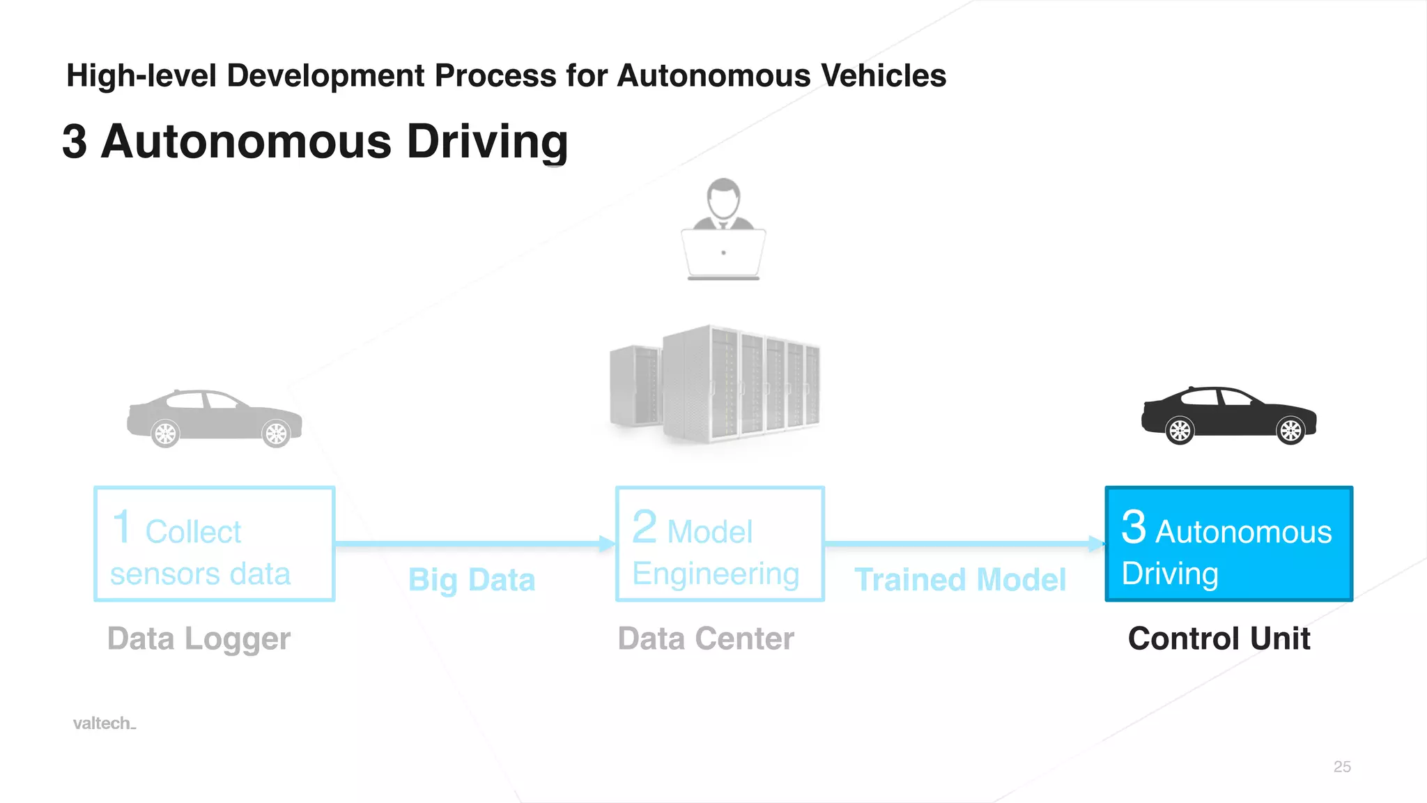High-level Development Process for Autonomous Vehicles
25
1 Collect
sensors data
3 Autonomous
Driving
2 Model
Engineering
Data Logger Control Unit
Big Data Trained Model
Data Center
3 Autonomous Driving
 