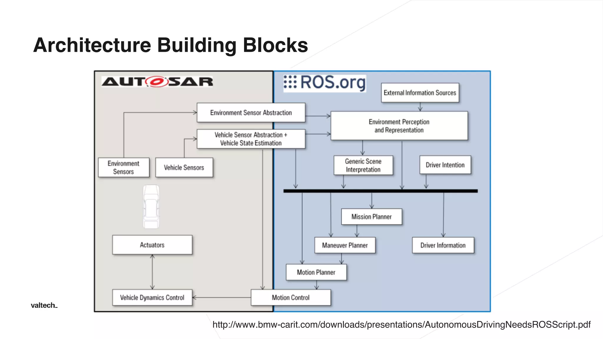 Architecture Building Blocks
http://www.bmw-carit.com/downloads/presentations/AutonomousDrivingNeedsROSScript.pdf
 