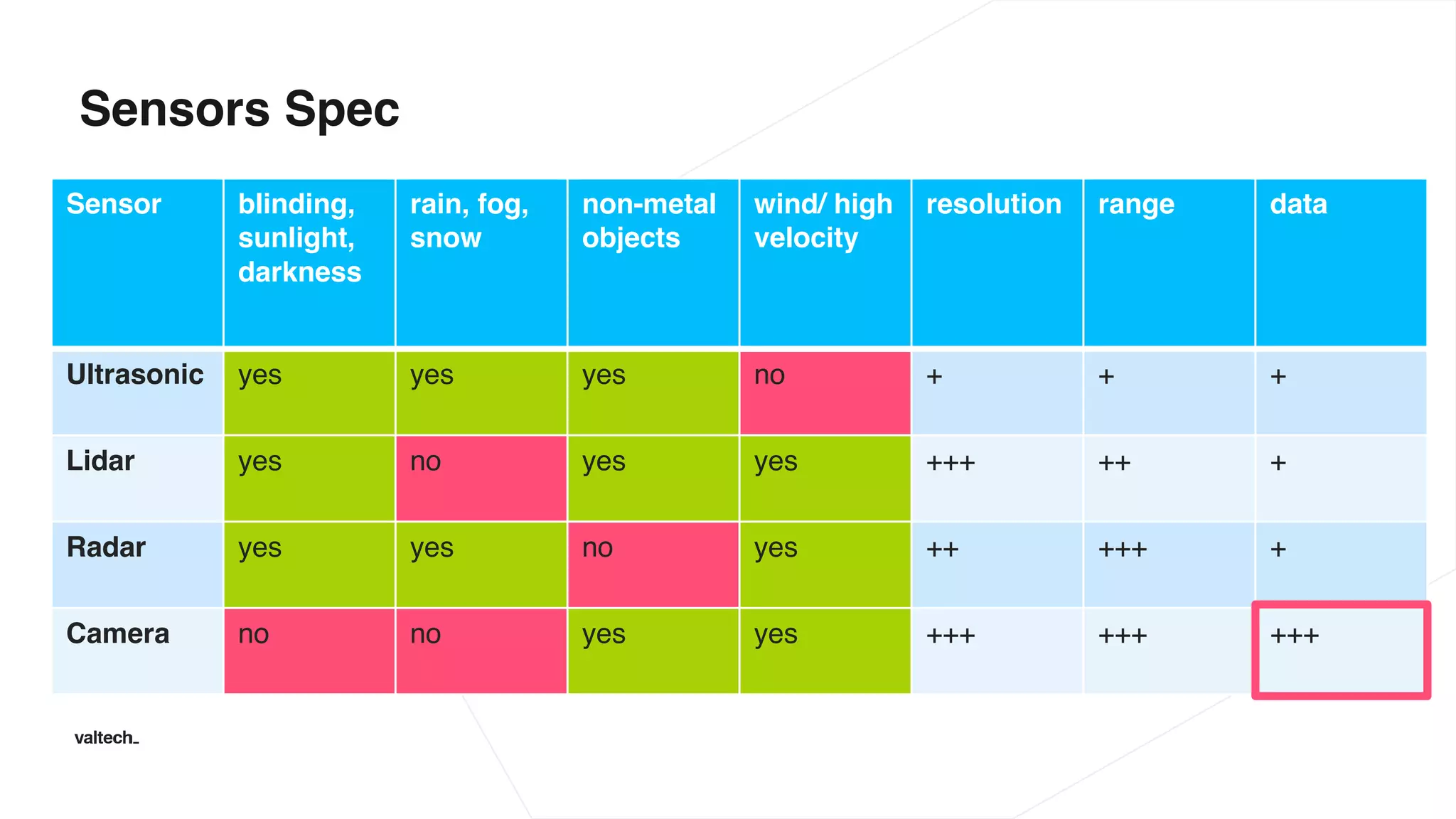 Sensors Spec
Sensor blinding,
sunlight,
darkness
rain, fog,
snow
non-metal
objects
wind/ high
velocity
resolution range data
Ultrasonic yes yes yes no + + +
Lidar yes no yes yes +++ ++ +
Radar yes yes no yes ++ +++ +
Camera no no yes yes +++ +++ +++
 