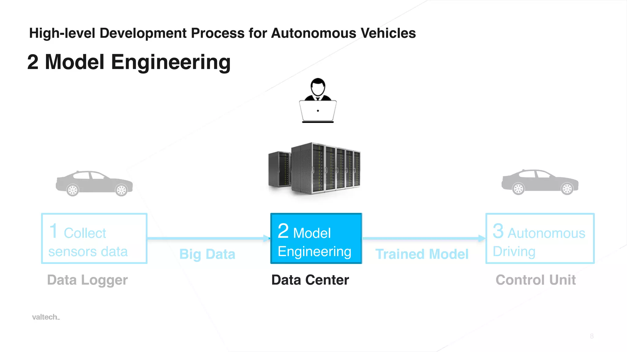 High-level Development Process for Autonomous Vehicles
8
1 Collect
sensors data
3 Autonomous
Driving
2 Model
Engineering
Data Logger Control Unit
Big Data Trained Model
Data Center
2 Model Engineering
 