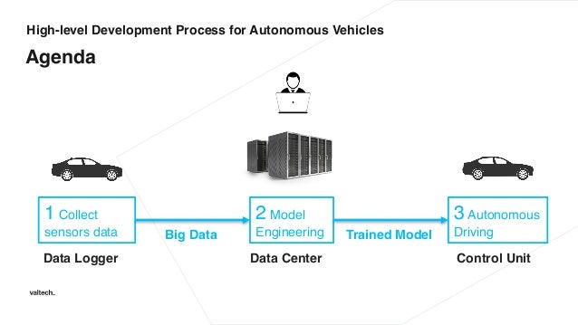 machine learning in autonomous driving