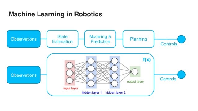 Machine Learning for Self-Driving Cars