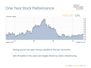 TSX: GPR | NYSE MKT: GPL 22
One Year Stock Performance
NYSE MKT: GPL
Mining sector has seen strong volatility in the last 18 months
Sell-off earlier in the year was largely driven by GDXJ rebalancing
 