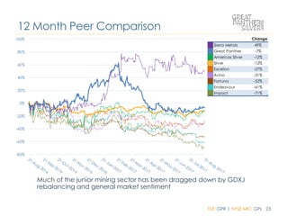 TSX: GPR | NYSE MKT: GPL 23
12 Month Peer Comparison
-80%
-60%
-40%
-20%
0%
20%
40%
60%
80%
100% Change
Sierra Metals 49%
Great Panther -7%
Americas Silver -12%
Silver -12%
Excellon -27%
Avino -31%
Fortuna -52%
Endeavour -61%
Impact -71%
Much of the junior mining sector has been dragged down by GDXJ
rebalancing and general market sentiment
 