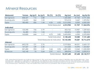 TSX: GPR | NYSE MKT: GPL 33
NOTE: Mineral Resource Estimates use an effective date of August 31, 2016; and all used a metal price outlook of US$18.00/oz silver and US$1,300/oz gold..| Topia,
November 2014 - US$1,200/oz Au, US$17.00/oz Ag, US$0.90/lb Pb, and US$0.95/lb Zn. Silver equivalent calculations used the same metal pricing. | San Ignacio,
December 2015 - US$15.00/oz Ag; US$1100/oz Au. | Silver equivalent calculations for El Horcon include lead content but not zinc, as the zinc would not be recovered
in the Guanajuato plant. Robert Brown, P. Eng. is the Qualified Person under NI 43-101 for Guanajuato, Topia, San Ignacio and El Horcon.
Measured Tonnes Ag (g/t) Au (g/t) Pb (%) Zn (%) Ag (oz) Au (oz) Ag Eq Oz
San Ignacio 408,327 116 2.88 1,525,584 37,760 4,191,435
Guanajuato 114,695 364 1.53 - - 974,318 5,647 1,372,961
Topia 180,400 606 1.44 4.26 4.52 3,515,000 8,300 6,000,200
Total Measured 6,014,902 51,707 11,564,596
Indicated
San Ignacio 133,398 106 2.79 - - 453,762 10,987 1,229,462
Guanajuato 36,480 216 1.04 - - 253,876 1,393 352,218
Topia 165,800 644 1.17 4.75 3.82 3,433,000 6,200 5,570,000
Total Indicated 4,140,638 18,580 7,151,680
Total Measured & Indicated 10,155,540 70,287 18,716,274
Inferred
San Ignacio 645,318 121 2.76 - - 2,519,826 44,551 5,665,137
Guanajuato 147,327 129 2.30 - - 612,220 10,095 1,324,867
Topia 357,400 592 1.31 3.44 3.96 6,807,500 15,060 11,050,000
El Horcon 162,140 76 3.64 2.97 4.11 398,094 17,942 2,092,913
Total Inferred 10,337,640 87,648 20,132,917
Mineral Resources
 
