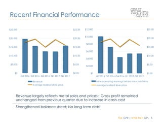 TSX: GPR | NYSE MKT: GPL 5
3.8 – 3.9
Guidance
Recent Financial Performance
Revenue largely reflects metal sales and prices; Gross profit remained
unchanged from previous quarter due to increase in cash cost
Strengthened balance sheet; No long-term debt
$0.00
$5.00
$10.00
$15.00
$20.00
$25.00
$0
$5,000
$10,000
$15,000
$20,000
$25,000
Q2 2016 Q3 2016 Q4 2016 Q1 2017 Q2 2017
Revenue
Average realized silver price
$0.00
$5.00
$10.00
$15.00
$20.00
$25.00
$0
$2,000
$4,000
$6,000
$8,000
$10,000
$12,000
Q2 2016 Q3 2016 Q4 2016 Q1 2017 Q2 2017
Mine operating earnings before non-cash items
Average realized silver price
 