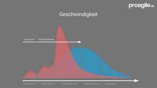 Geschwindigkeit
Innovatoren Frühe Nutzer Frühe Mehrheit Späte Mehrheit Nachzügler
Testnutzer Große Mehrheit
Innovatoren Frühe Nutzer Frühe Mehrheit Späte Mehrheit Nachzügler
 