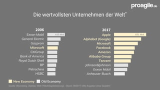 Die wertvollsten Unternehmen der Welt*
2017
Apple
Alphabet (Google)
Microsoft
Facebook
Amazon
Alibaba Group
Tencent
Johnson&Johnson
Exxon Mobil
Anheuser-Busch
831 Mrd.
2006
Exxon Mobil
General Electric
Gazprom
Microsoft
CitiGroup
Bank of America
Royal Dutch Shell
BP
Petrochina
HSBC
410 Mrd.
Quelle: Bloomberg, Statista, Welt (*Marktkapitalisierung) - Stand: 08/2017 (Alle Angaben ohne Gewähr)
New Economy Old Economy
 