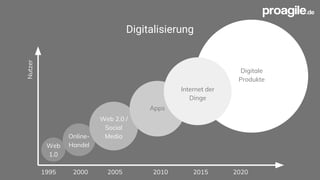 Digitale
Produkte
Digitalisierung
1995 2000 2005 2010 2015 2020
Nutzer
Web
1.0
Online-
Handel
Web 2.0 /
Social
Media
Apps
Internet der
Dinge
 