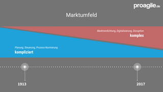 Marktverdichtung, Digitalisierung, Disruption
komplex
Planung, Steuerung, Prozess-Normierung
kompliziert
Marktumfeld
20171913
 