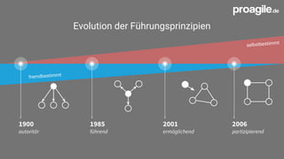 fremdbestimmt
selbstbestimmt
1900
autoritär
1985
führend
2001
ermöglichend
2006
partizipierend
Evolution der Führungsprinzipien
 