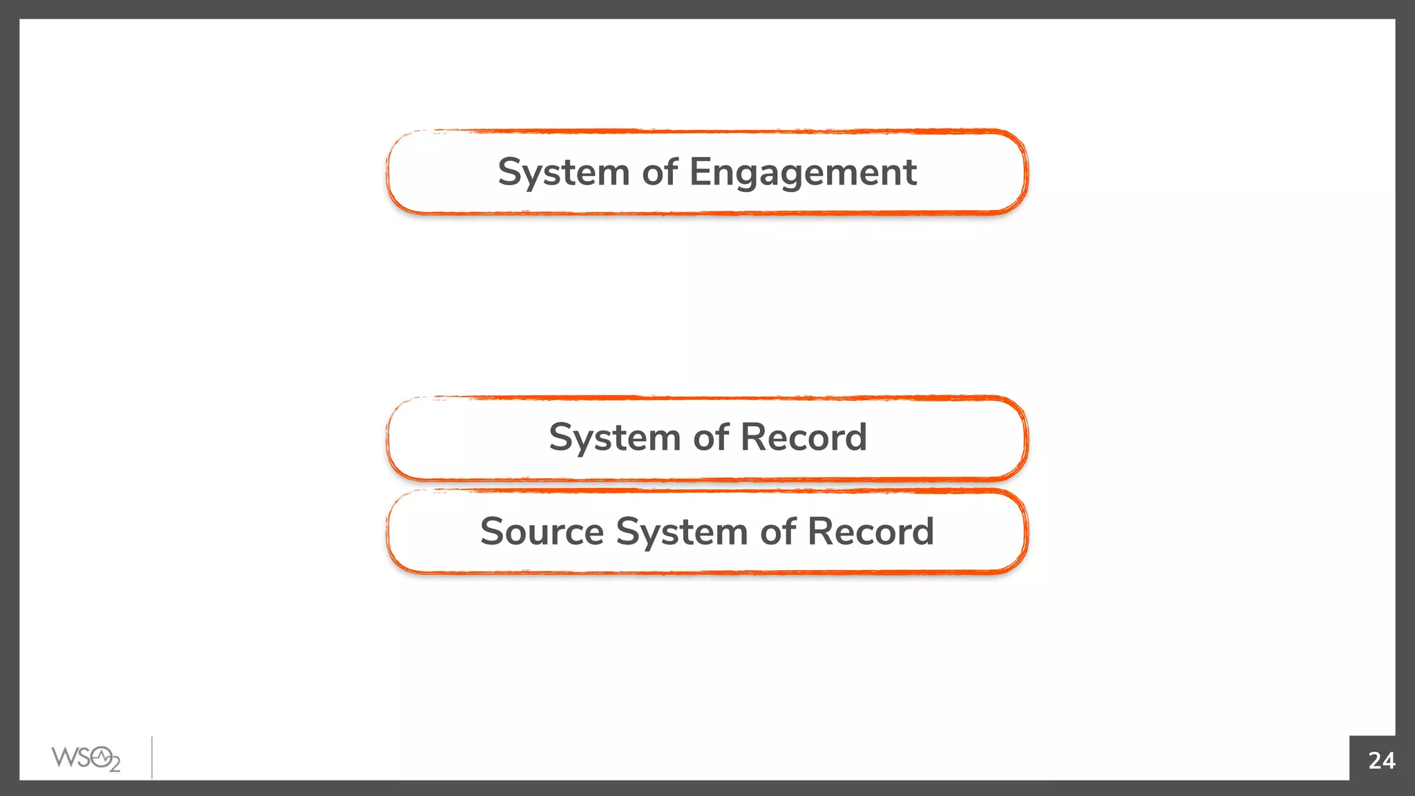 24
System of Engagement
System of Record
Source System of Record
 