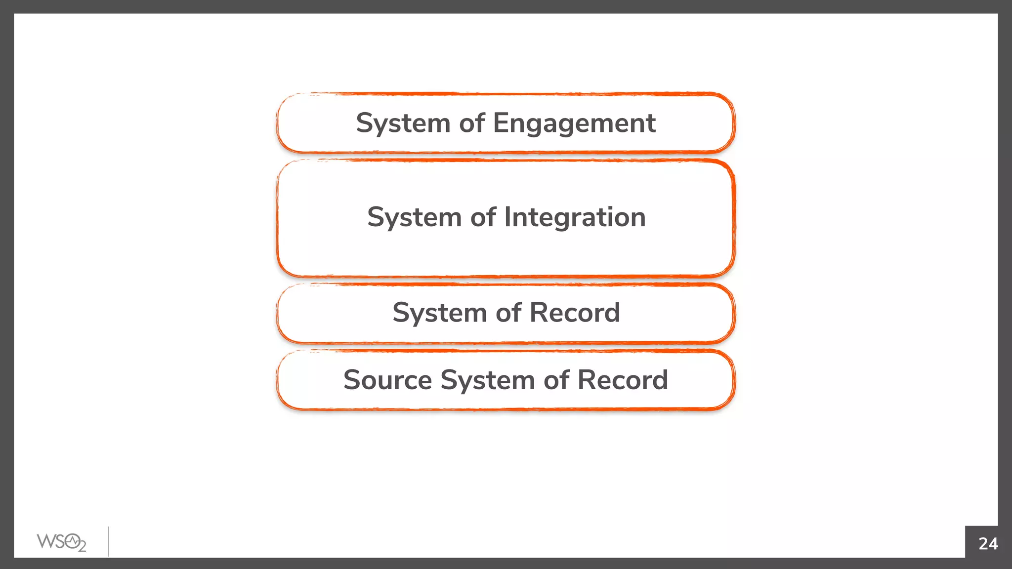 24
System of Engagement
System of Integration
System of Record
Source System of Record
 