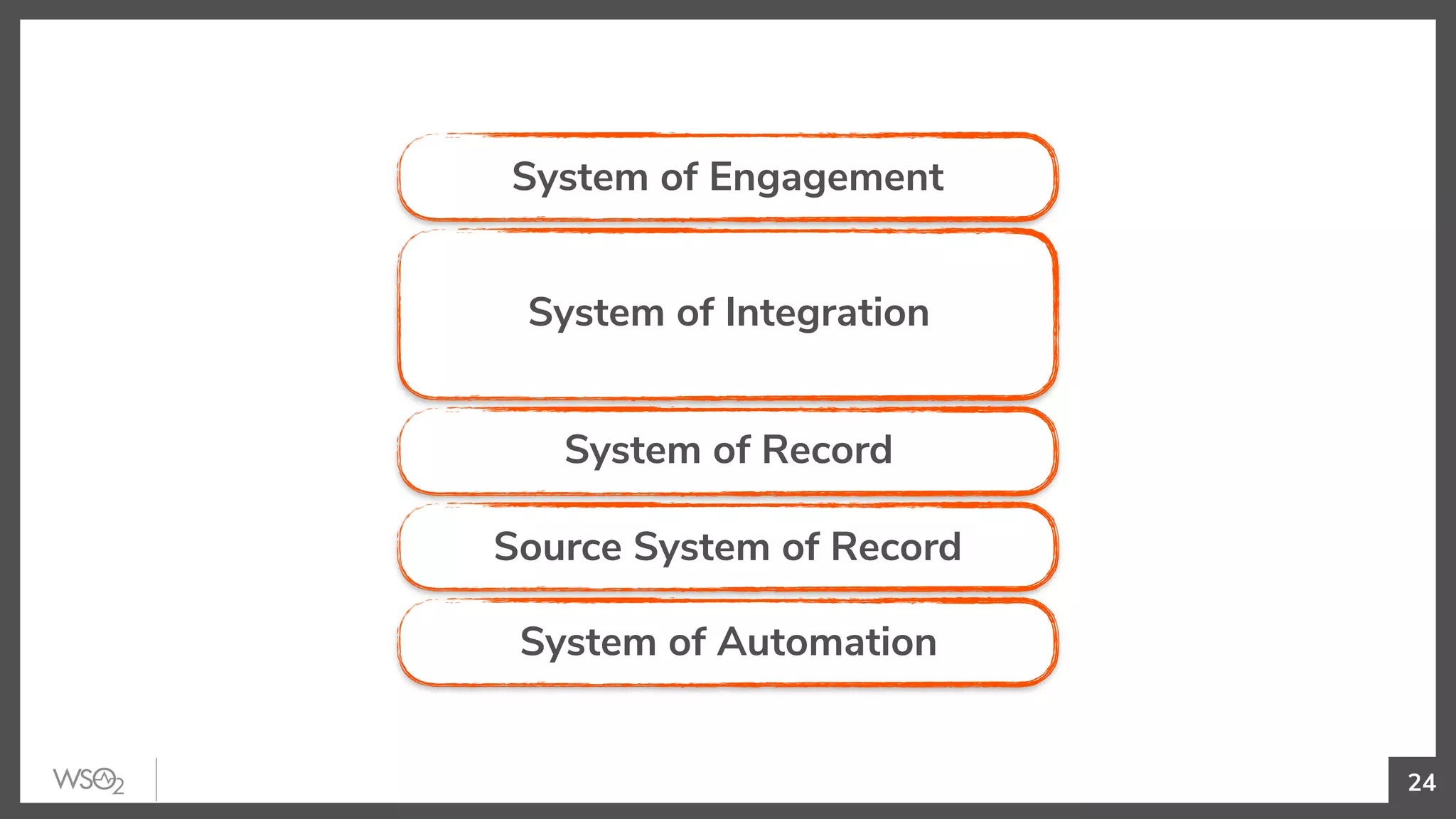 24
System of Engagement
System of Integration
System of Record
Source System of Record
System of Automation
 
