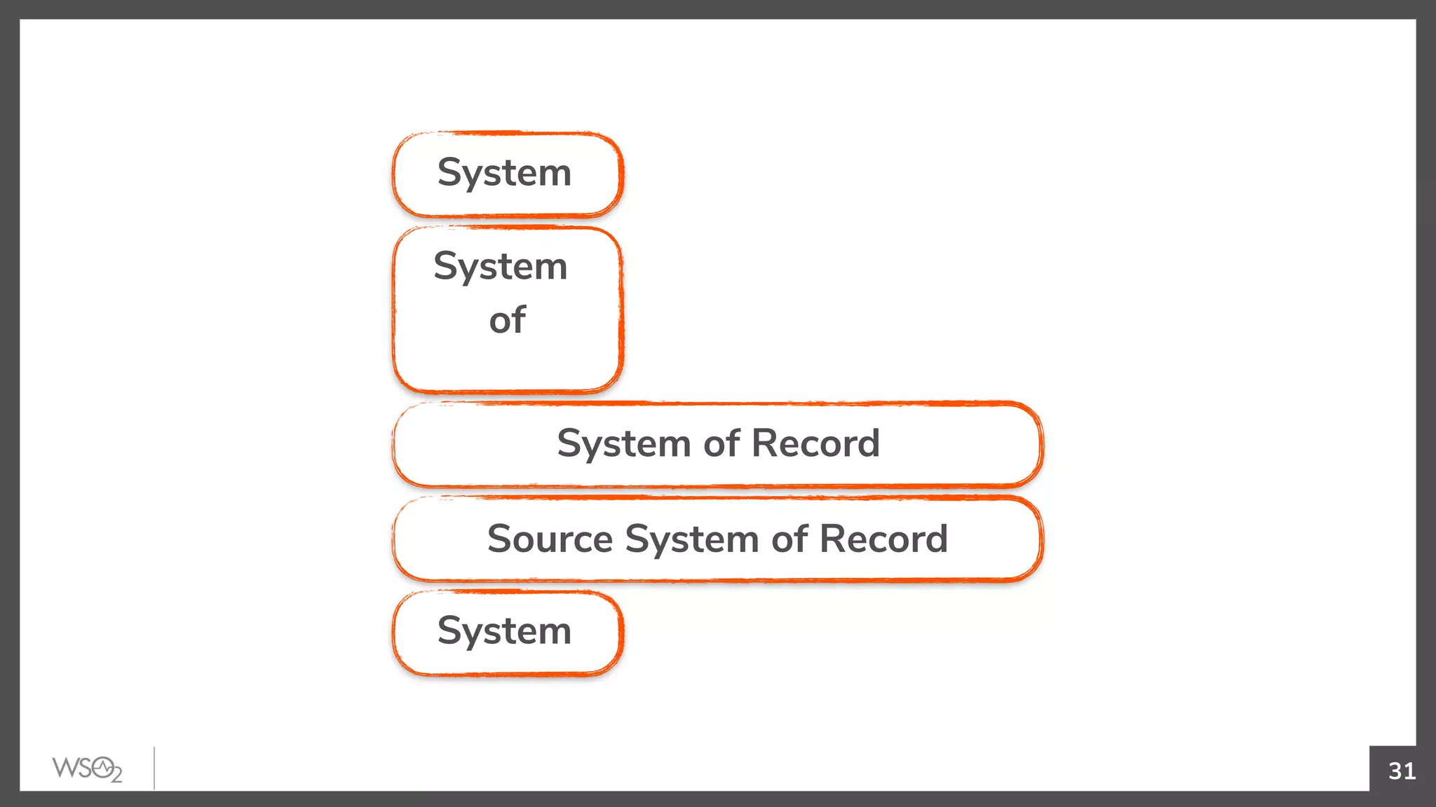 31
System
System
of
System of Record
Source System of Record
System
 
