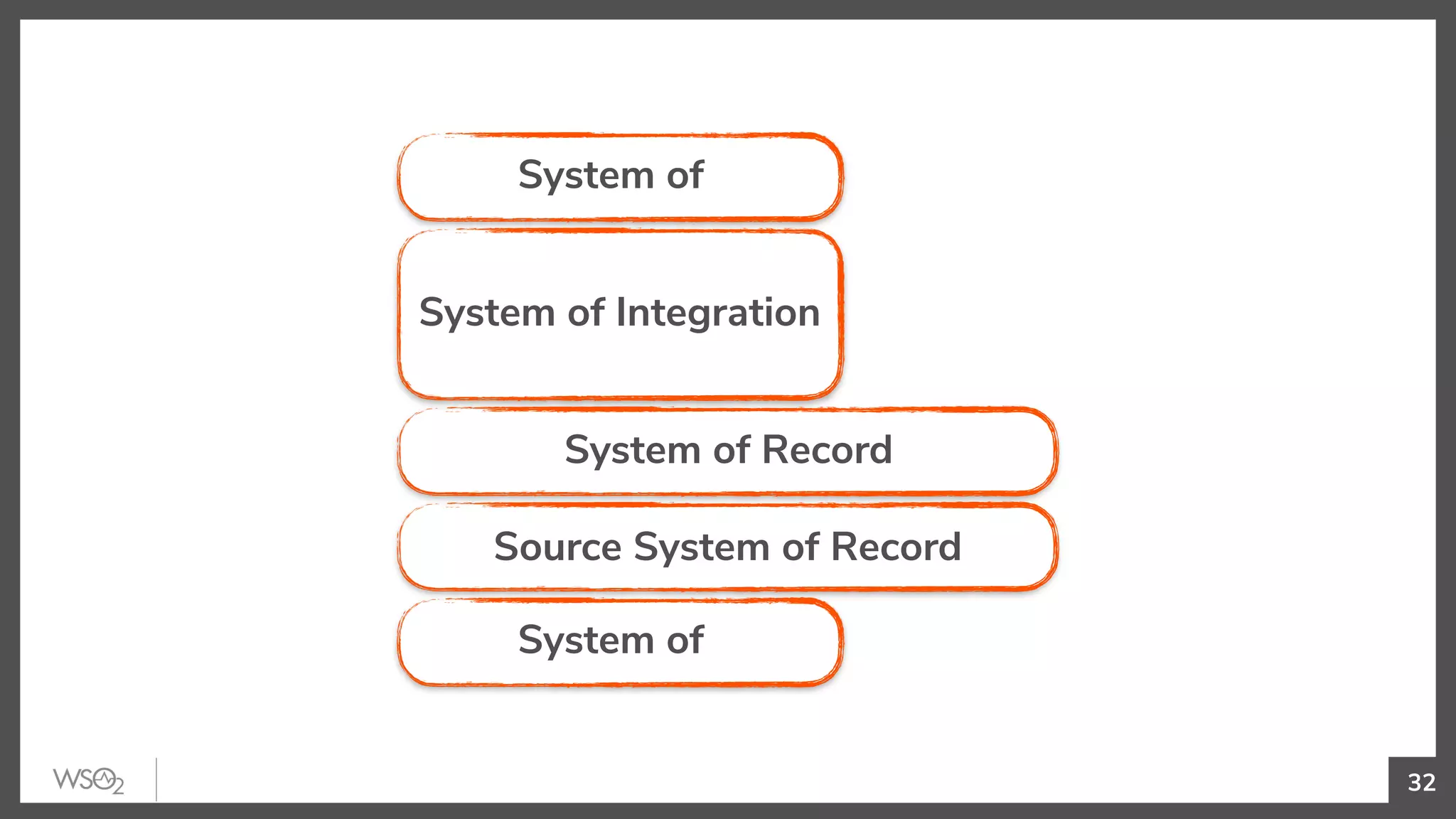 32
System of
System of Integration
System of Record
Source System of Record
System of
 