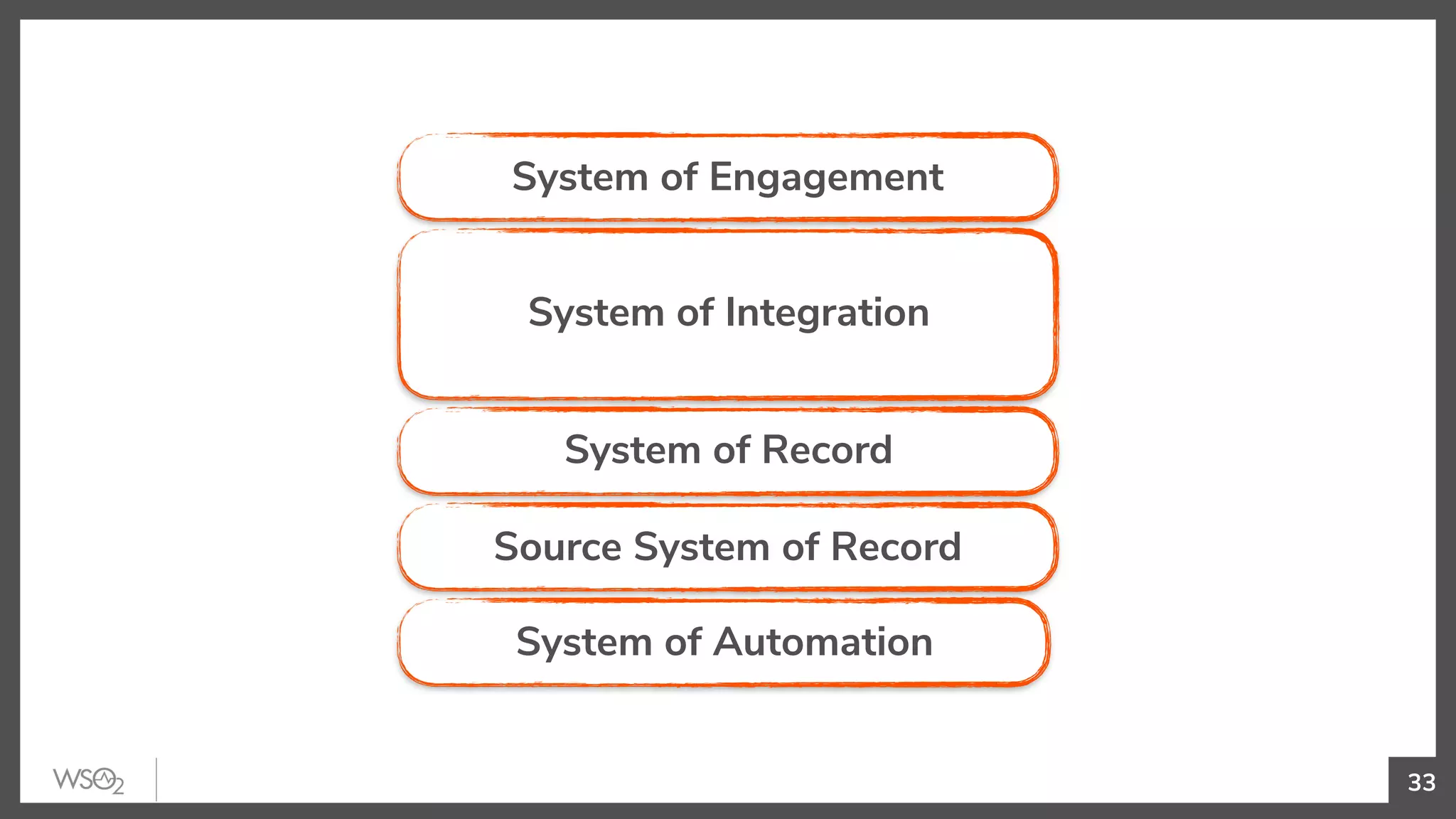 33
System of Engagement
System of Integration
System of Record
Source System of Record
System of Automation
 